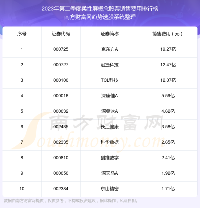 >2023年第二季度：柔性屏概念股票销售费用前十榜单