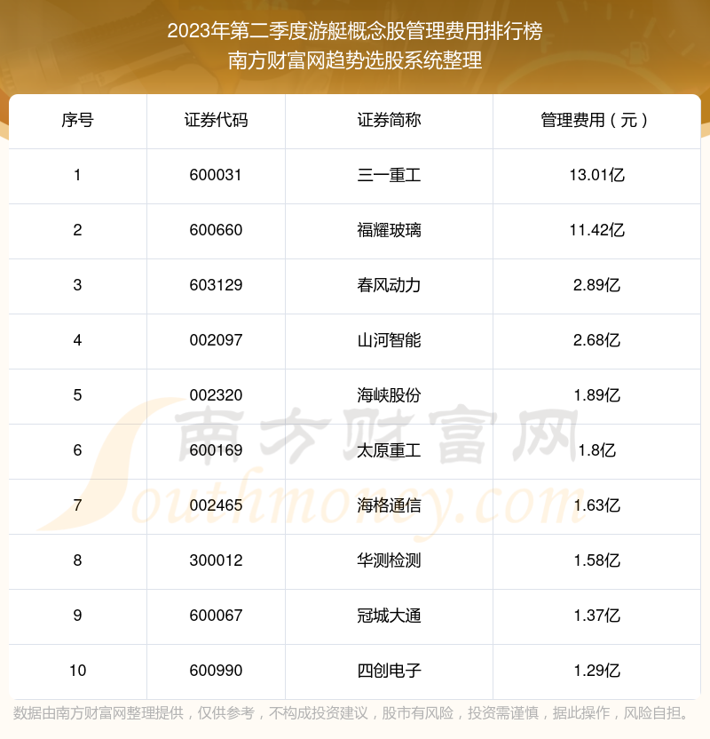 【游艇概念股】2023年第二季度管理费用十大排名