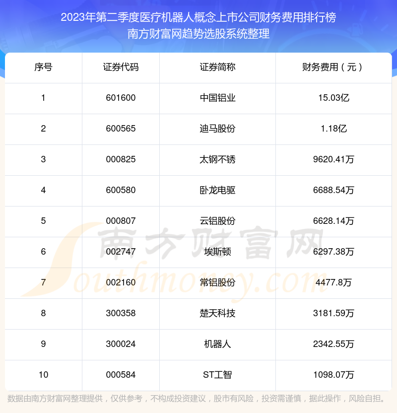 >医疗机器人概念上市公司财务费用：2023年第二季度前10榜单