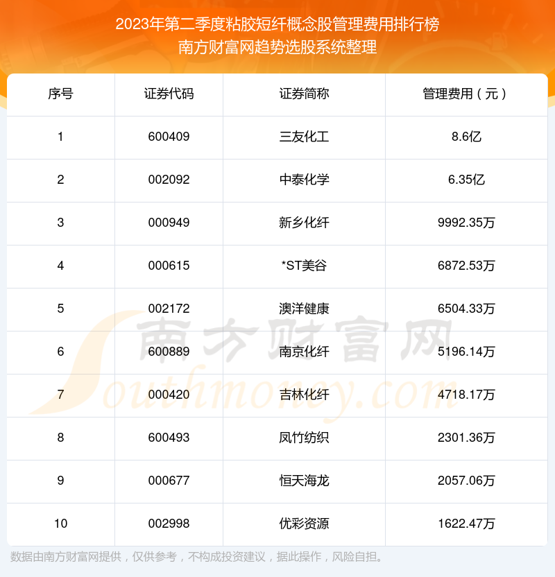 >粘胶短纤概念股管理费用十大排名（2023年第二季度）