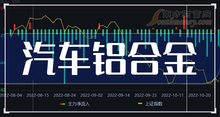 2023年汽车铝合金上市公司股票，这份名单别错过！（12月8日）