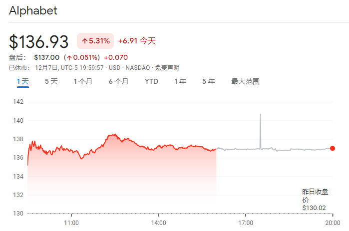 >Gemini发布惊艳华尔街，谷歌市值一天就涨出个OpenAI