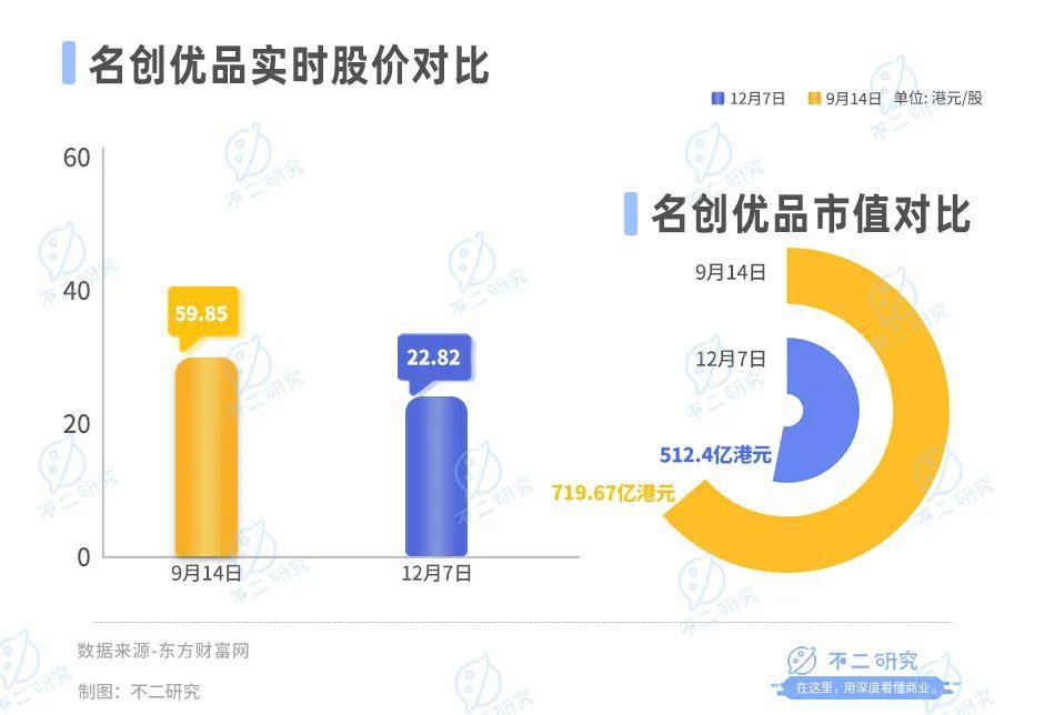 >名创优品出海更难了，Q3净利增速持续放缓