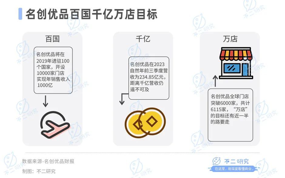 名创优品出海更难了，Q3净利增速持续放缓