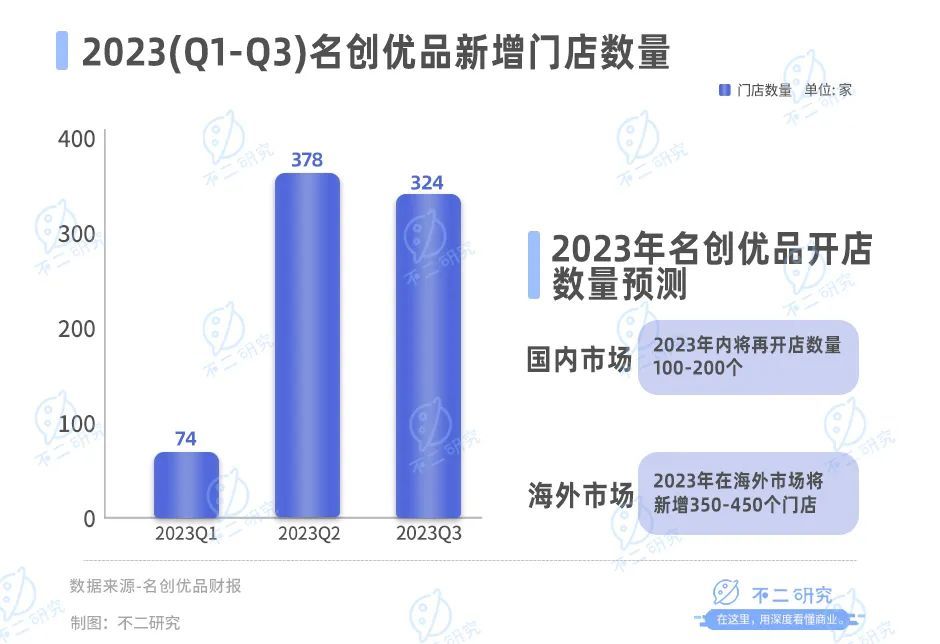 名创优品出海更难了，Q3净利增速持续放缓