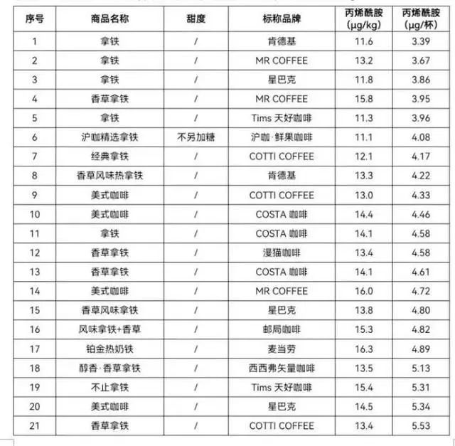 检出致癌物？涉瑞幸、星巴克等大批知名品牌！一地市场监管局紧急发文