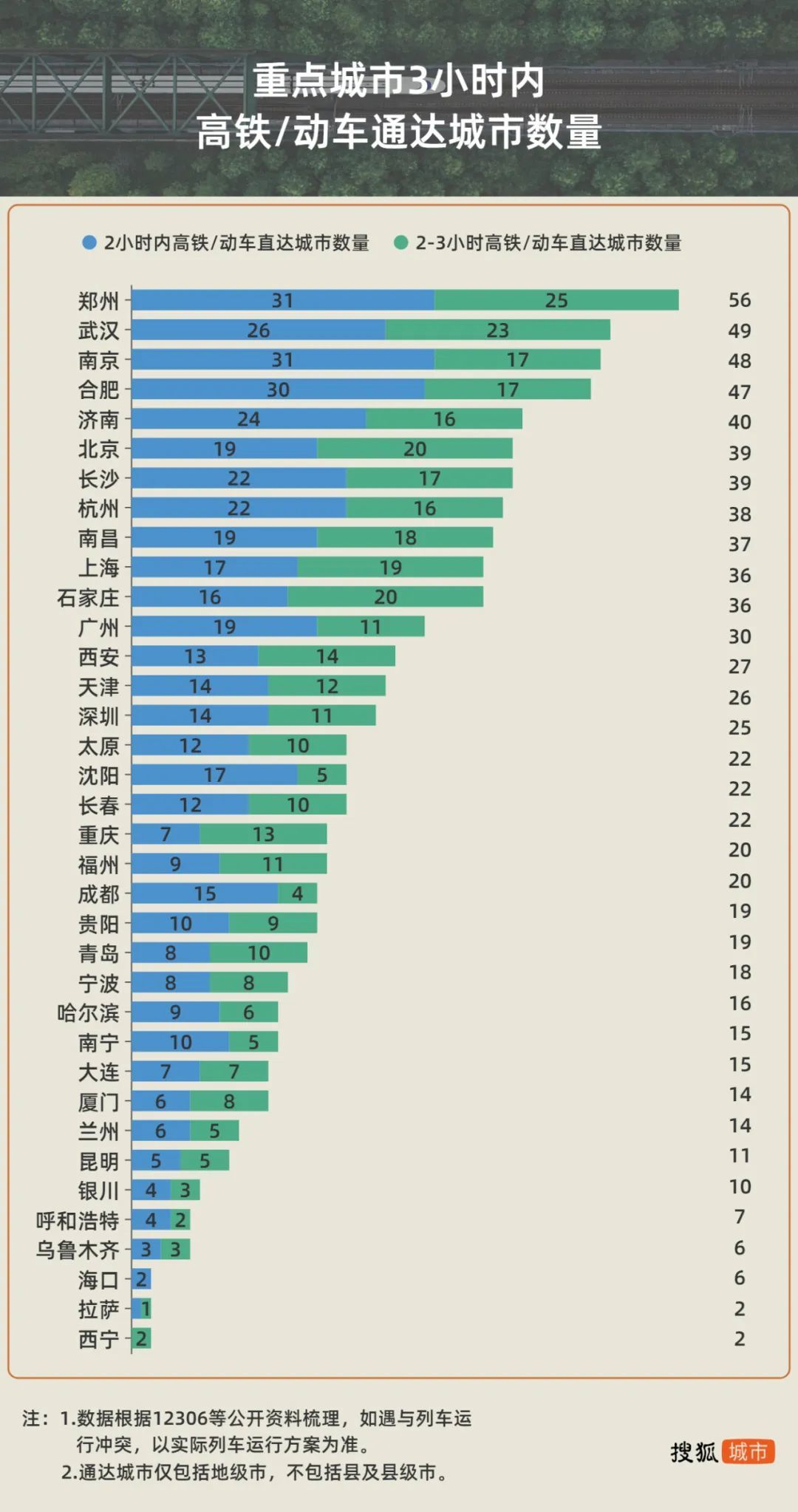 北方最大的两个经济大省，终于高铁直通了