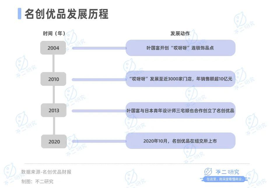 名创优品出海更难了，Q3净利增速持续放缓