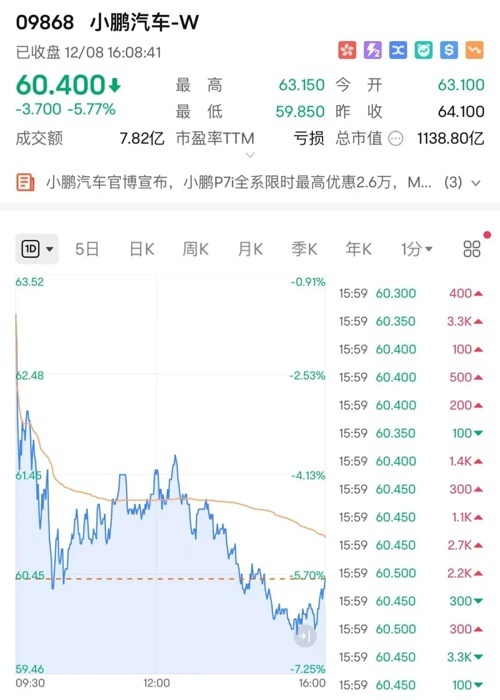 突然，放量暴涨超40%