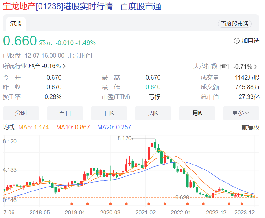 千亿地产巨头突然宣布：违约！股价已跌超90%