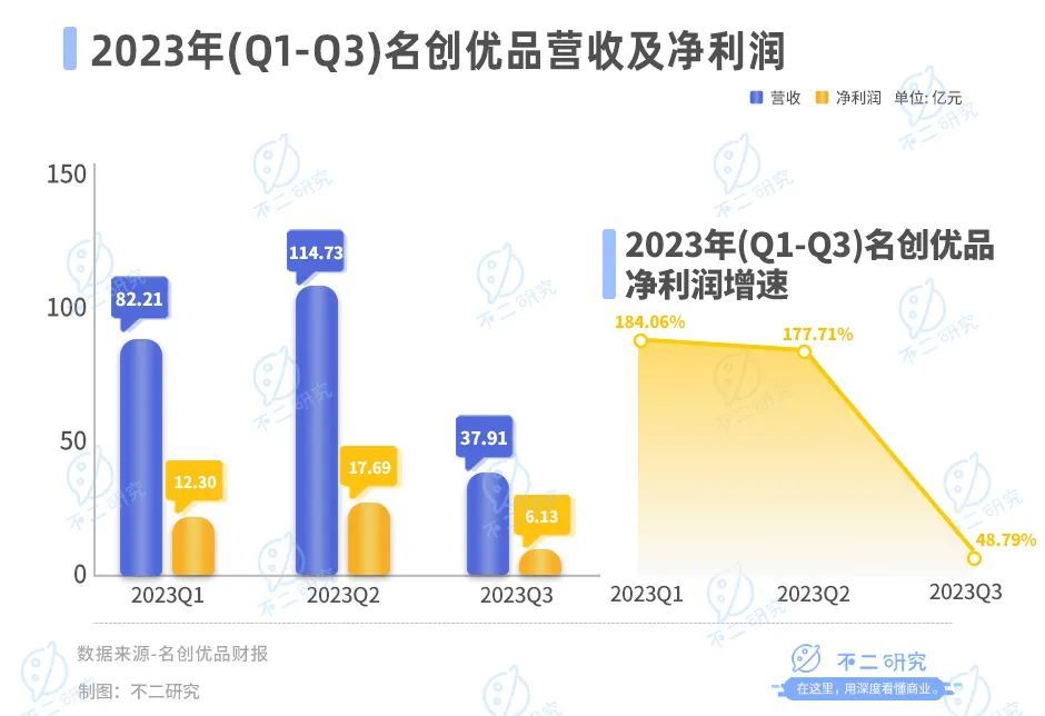 名创优品出海更难了，Q3净利增速持续放缓