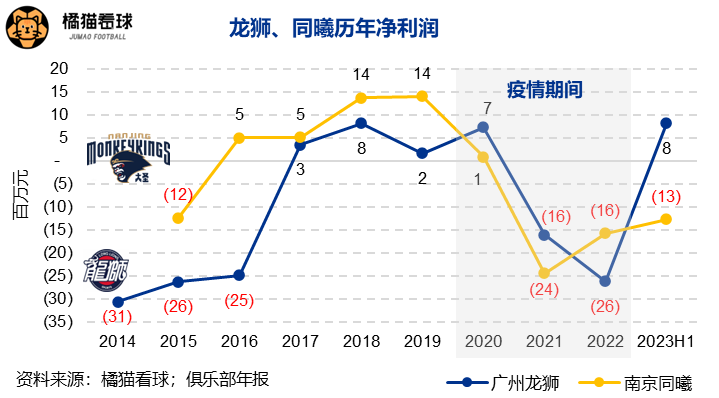 相比中超，CBA为什么没有解散的球队？