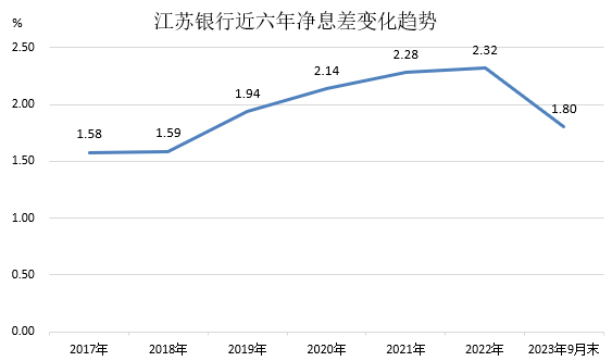 员工举报领导两上热搜背后：江苏银行业绩上涨现3大隐忧 股价创17个月新低