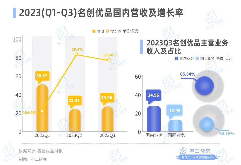 名创优品出海更难了，Q3净利增速持续放缓