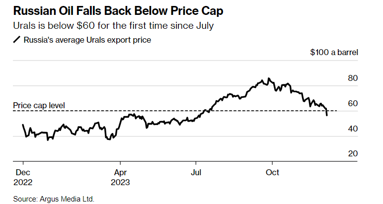 >顶不住了！俄罗斯原油7月以来首次跌破60美元/桶的价格上限