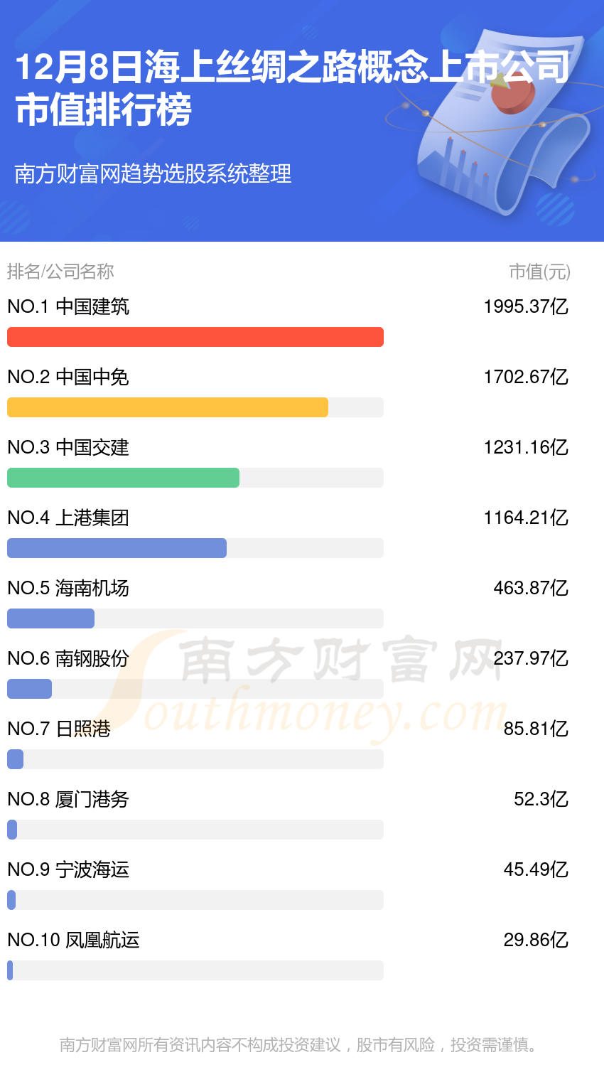 海上丝绸之路概念上市公司排行榜：2023年12月8日市值前10名单