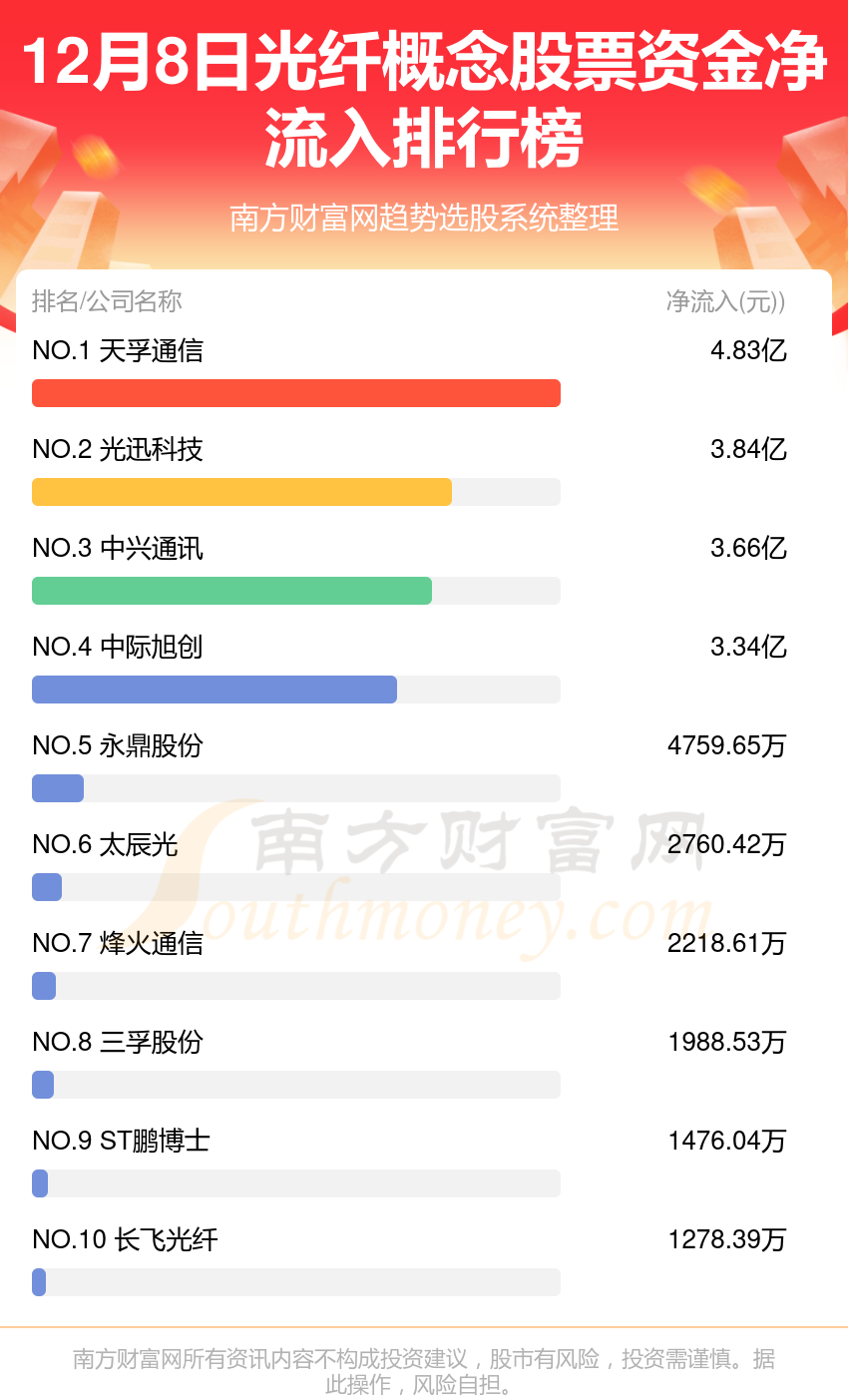 【12月8日资金流向】光纤概念股票资金流向一览