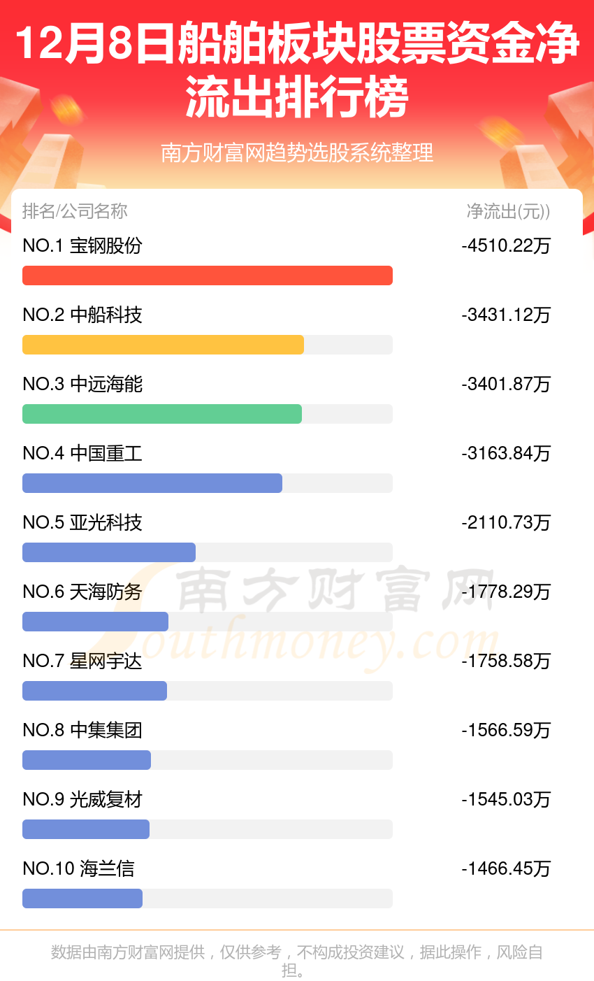 12月8日资金流向复盘：船舶板块股票资金流向排行榜