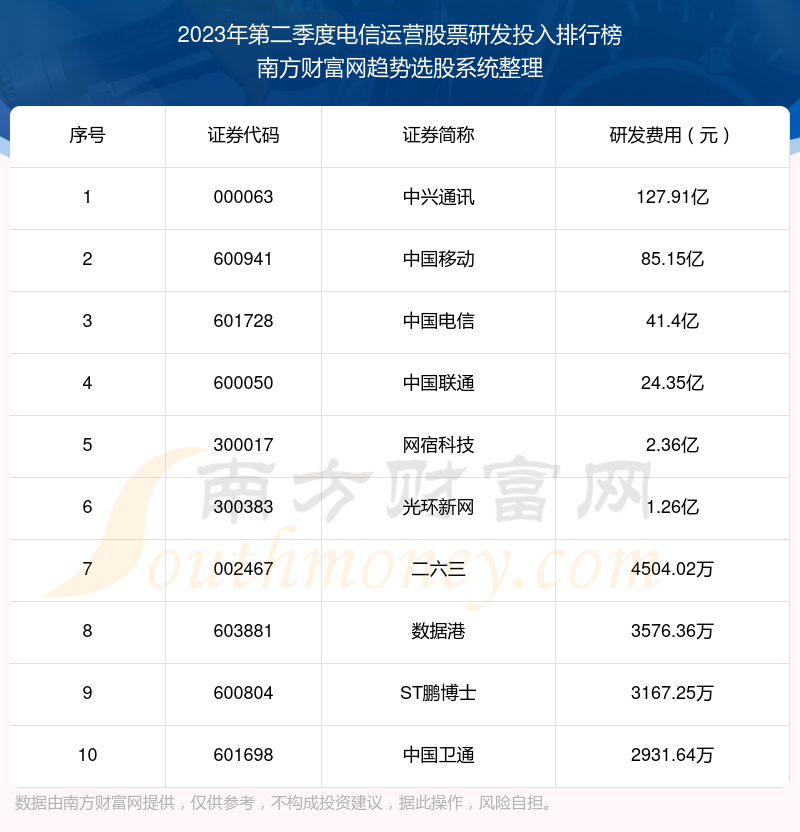 >电信运营股票研发投入10大排名（2023年第二季度）