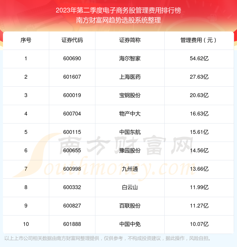 >2023年第二季度：电子商务股管理费用前十榜单