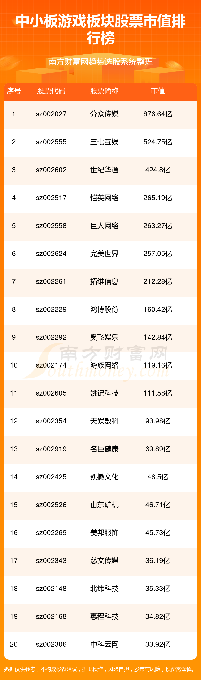 >2023中小板游戏板块股票市值排名(12/8)