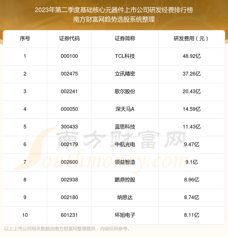 >基础核心元器件上市公司研发经费排名前10一览（2023年第二季度）