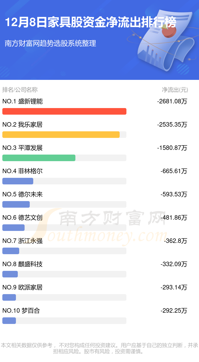 12月8日，家具股资金流向如何？