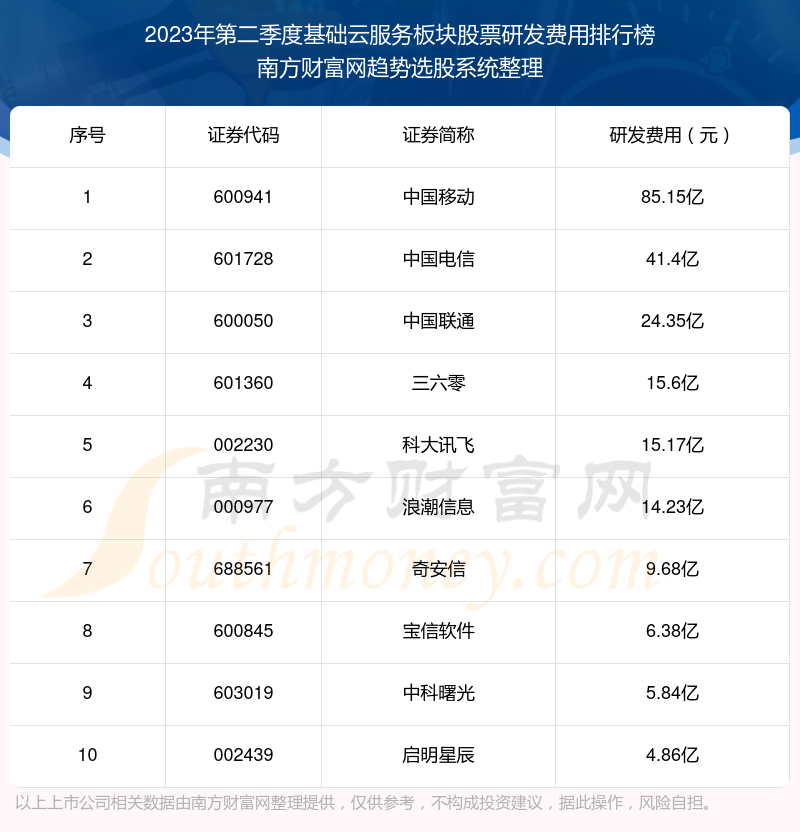 >基础云服务板块股票前10强：2023年第二季度研发费用排行榜