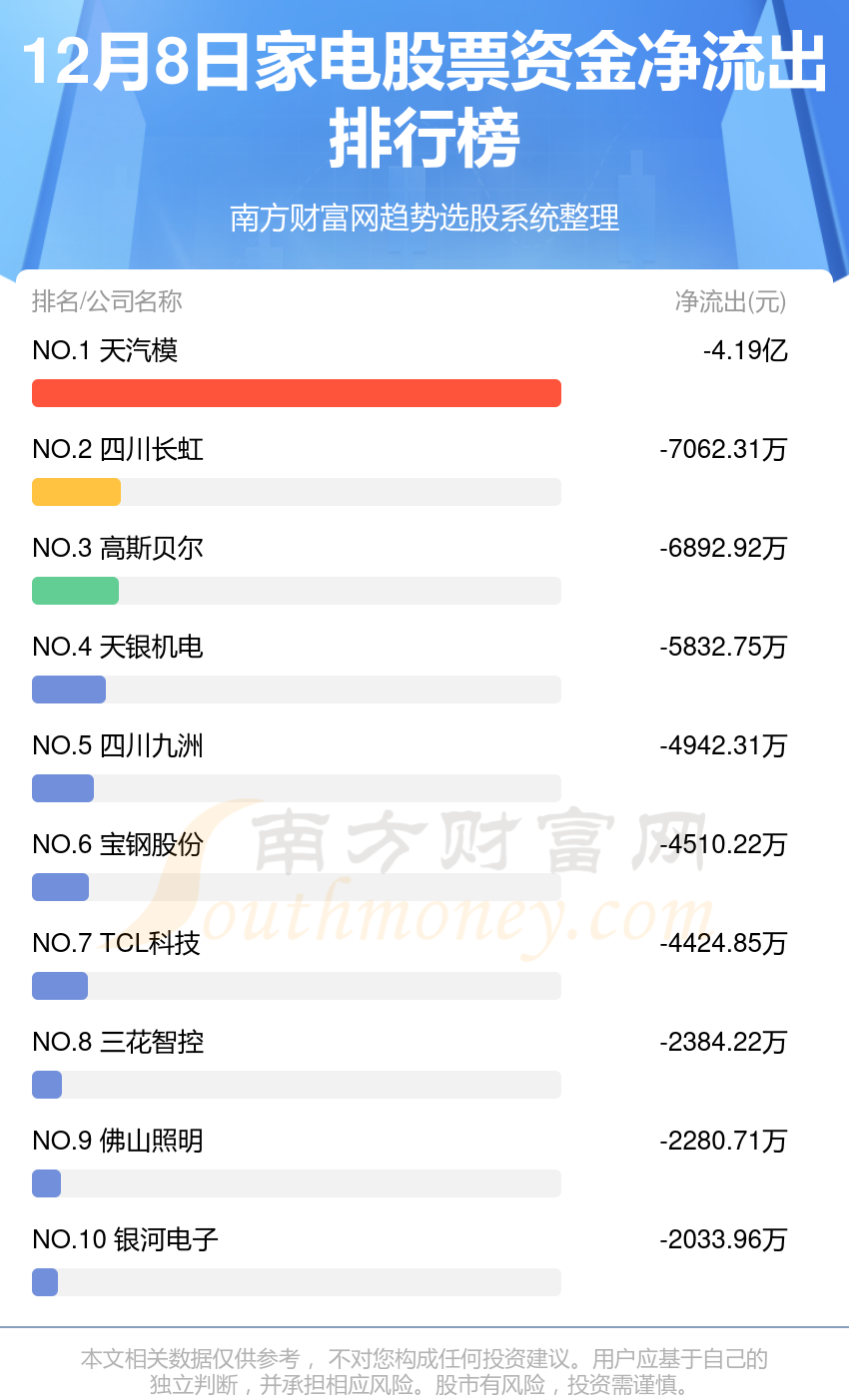 资金流向追踪：12月8日家电股票资金流向查询