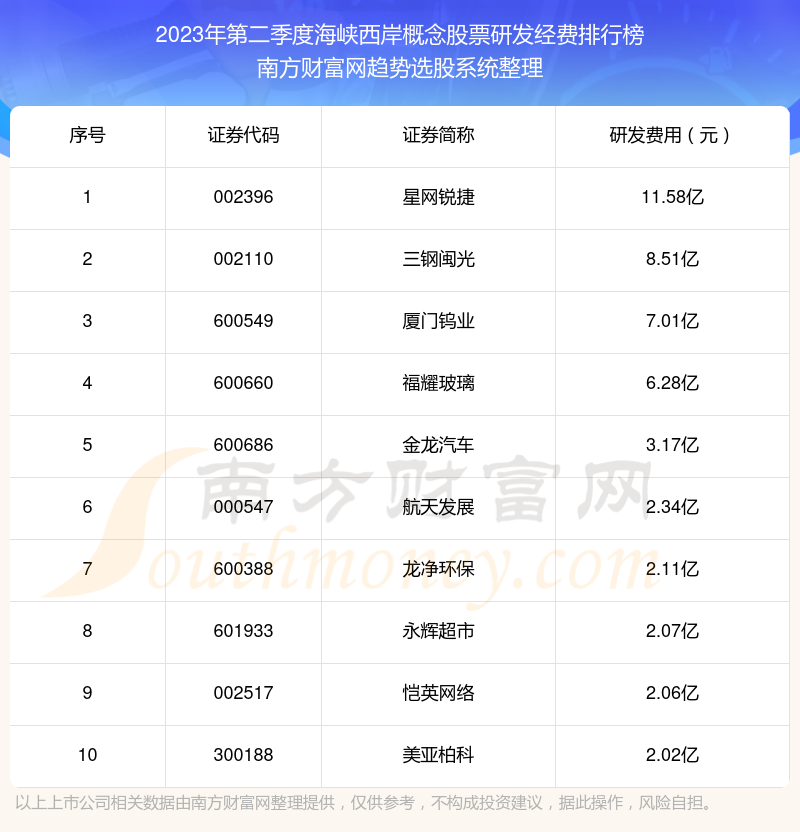 >海峡西岸概念股票研发经费排行榜前10一览（2023年第二季度）