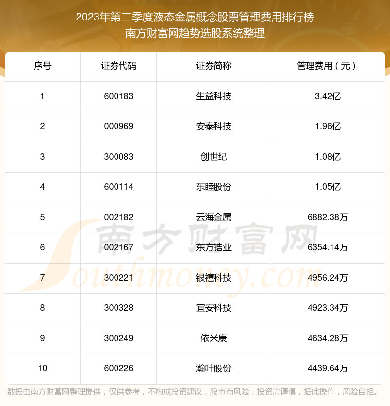 >2023年第二季度：液态金属概念股票管理费用前十榜单