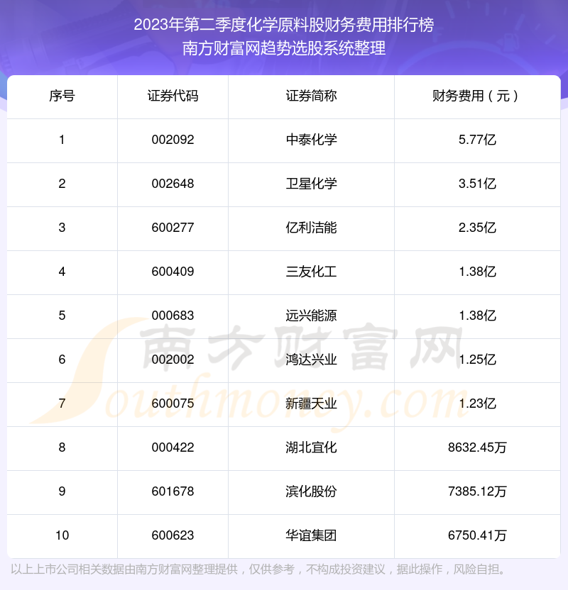 >化学原料股十大排行榜：2023年第二季度财务费用前10榜单