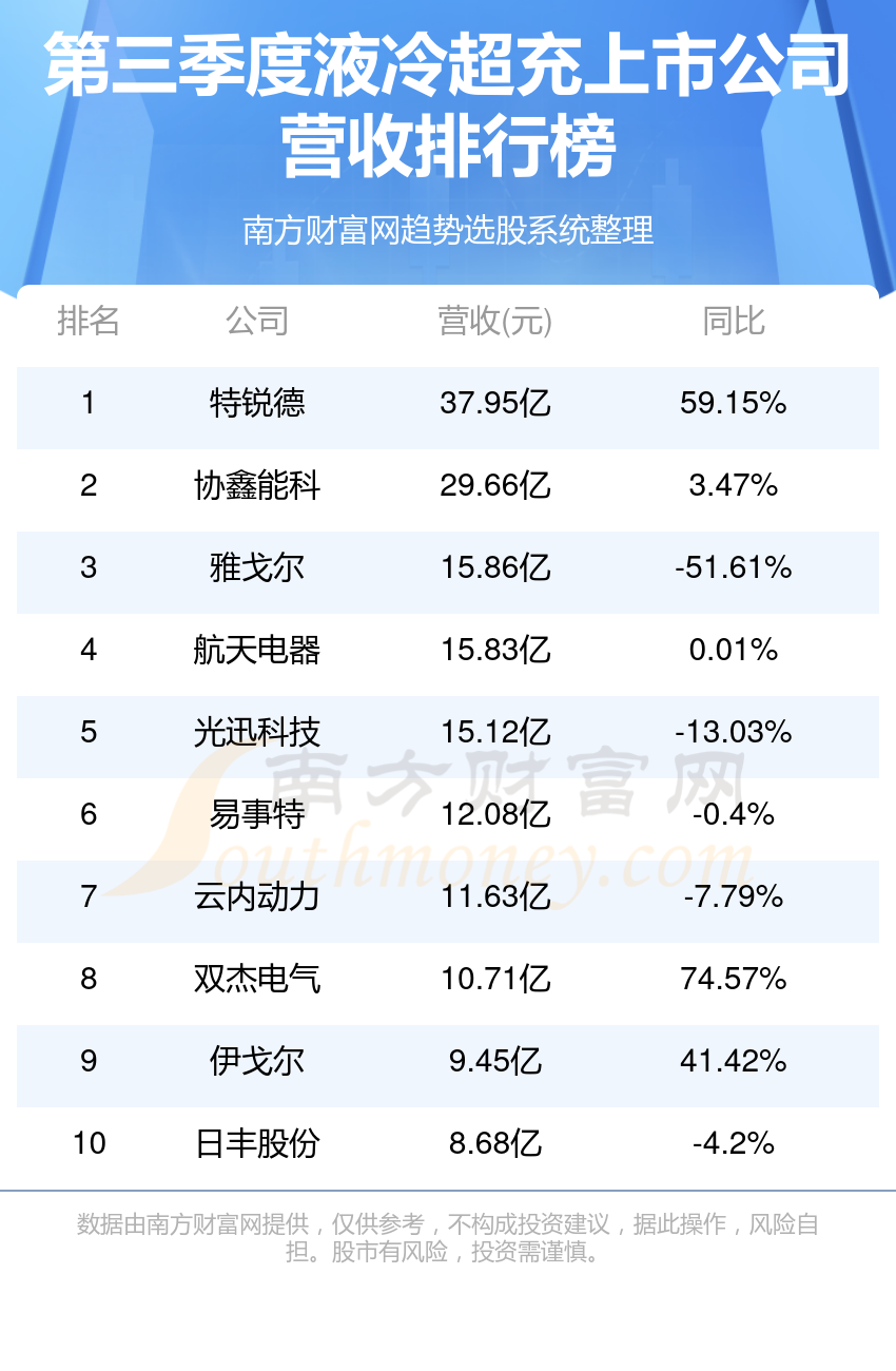 >液冷超充10大上市公司排行榜（第三季度营收榜）