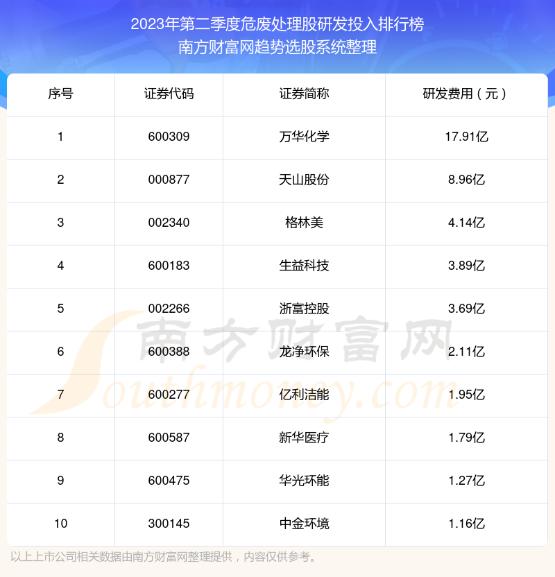 危废处理股研发投入：2023年第二季度前10榜单