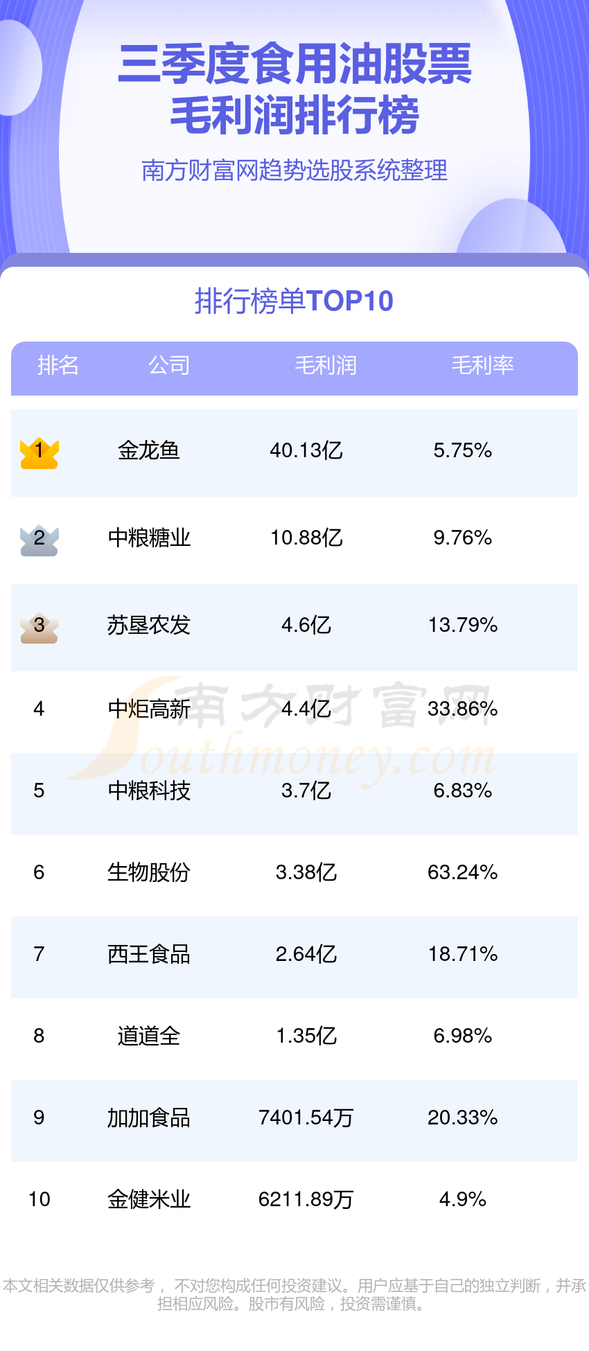 食用油10强排名-第三季度股票毛利润榜单