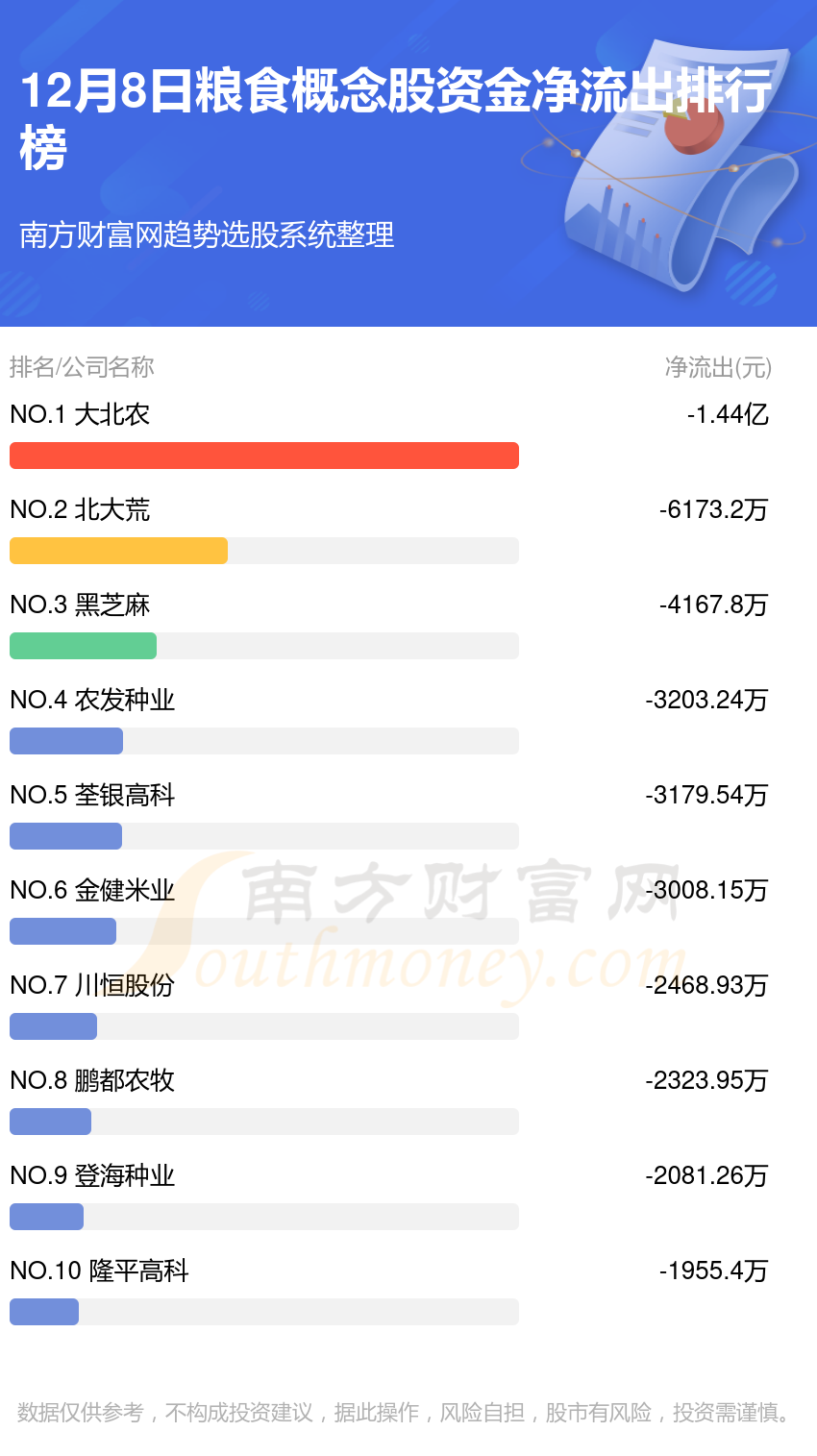 12月8日资金流向统计（粮食概念股）