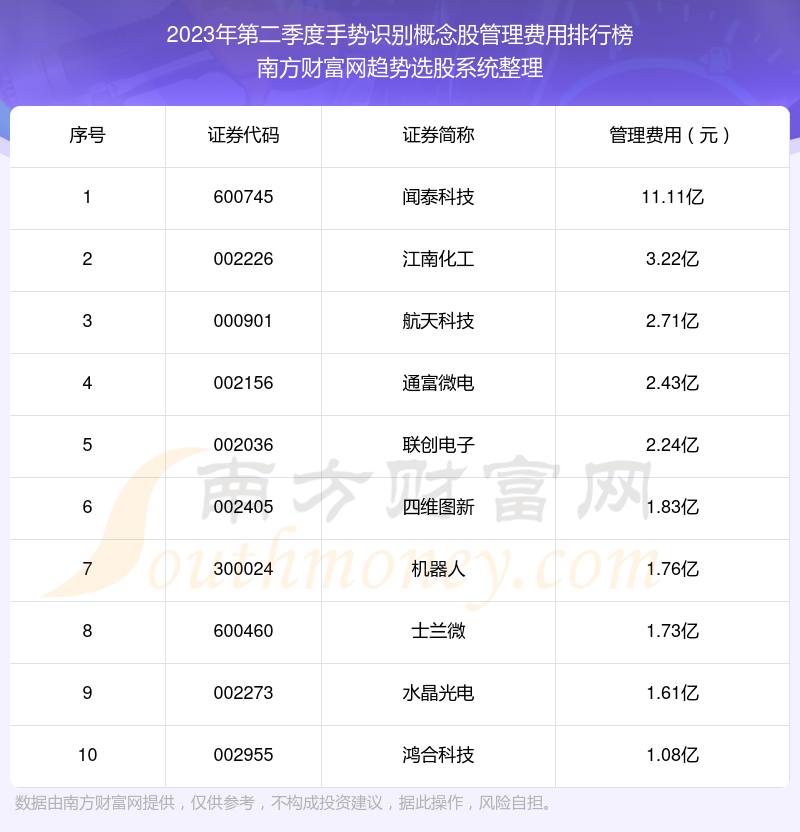 >【手势识别概念股】2023年第二季度管理费用十大排名