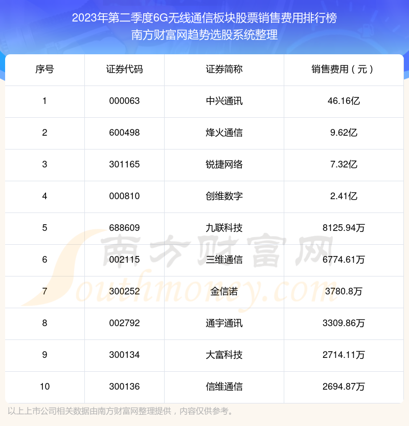 6G无线通信板块股票十大排行榜：2023年第二季度销售费用前10榜单