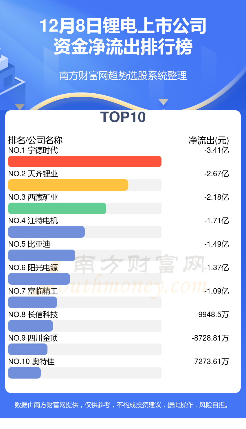 12月8日，锂电上市公司资金流向如何？