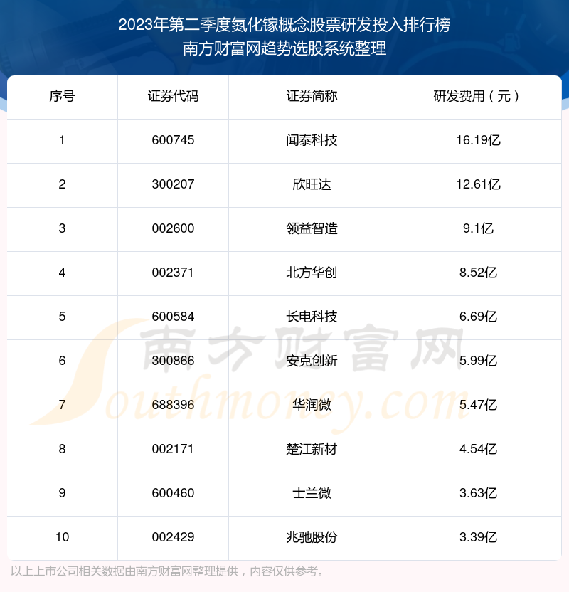 >氮化镓概念股票研发投入排名前十（2023年第二季度）