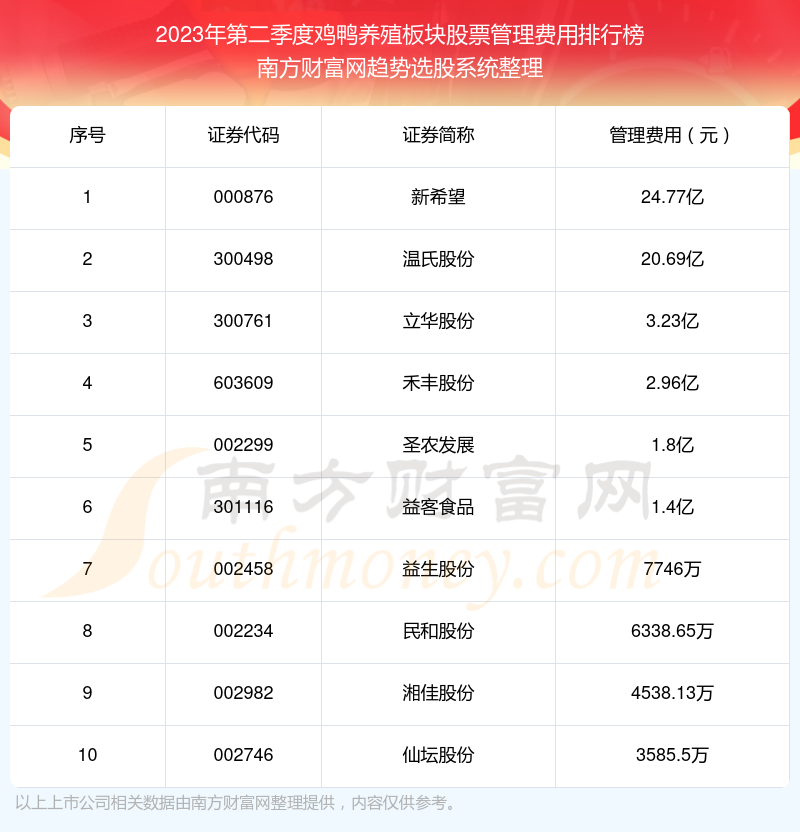 【鸡鸭养殖板块股票】2023年第二季度管理费用十大排名