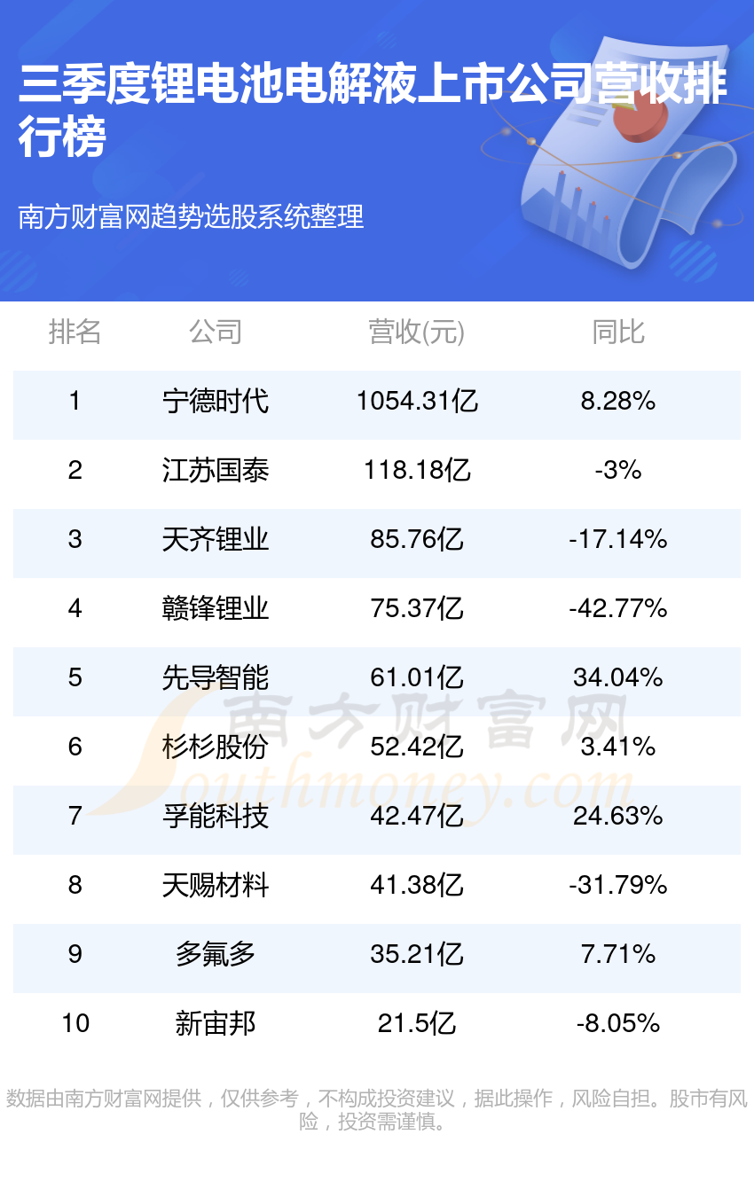 锂电池电解液十强公司是哪几家_2023第三季度上市公司营收排行榜