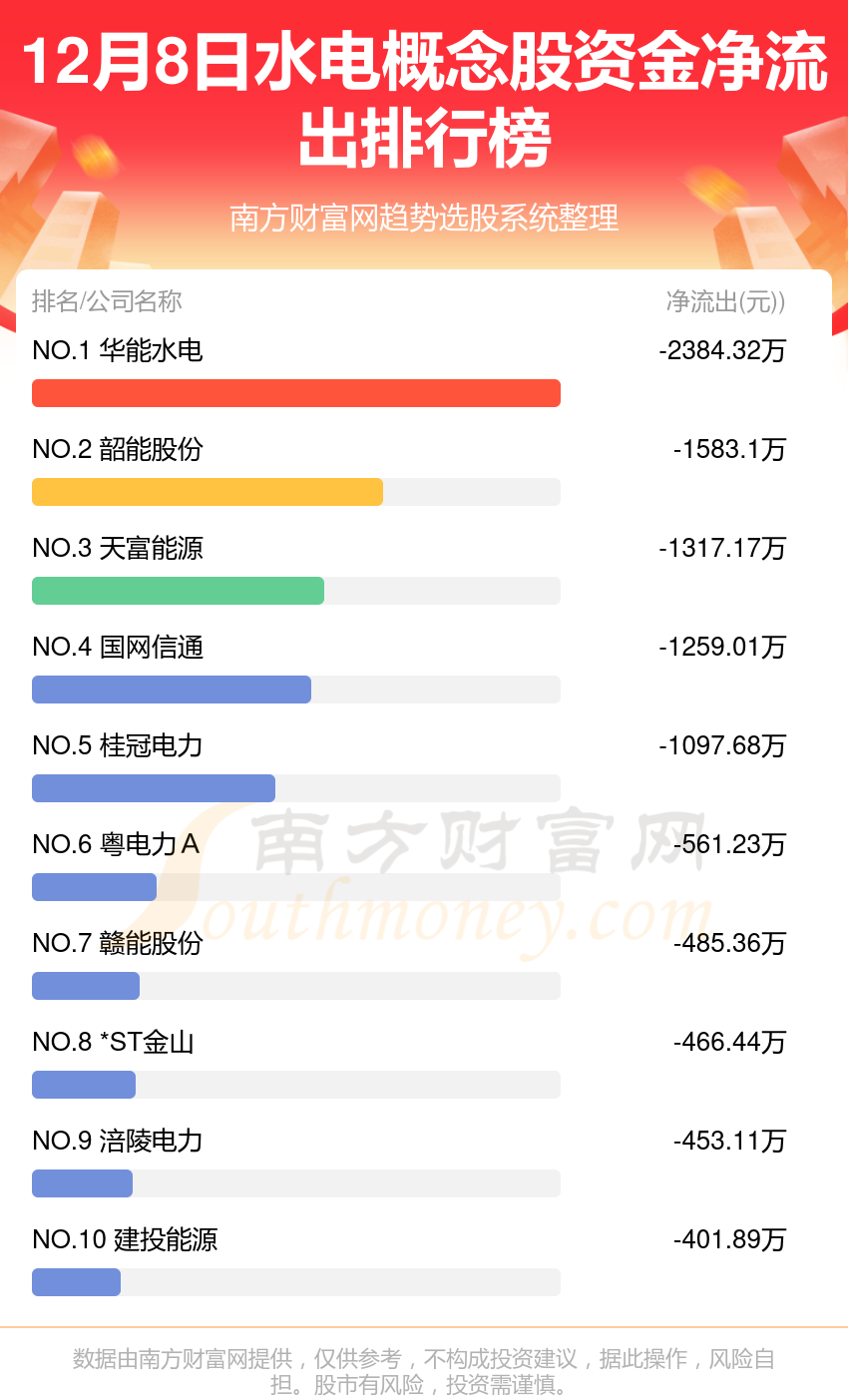 12月8日资金流向（水电概念股）