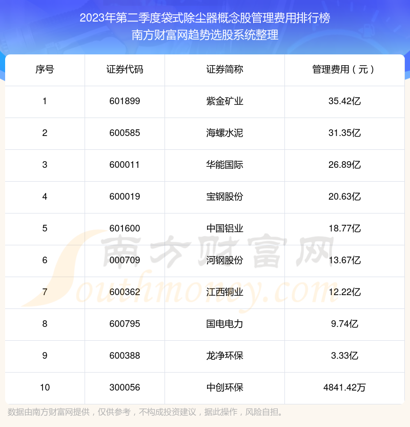 >袋式除尘器概念股十强：2023年第二季度管理费用排行榜