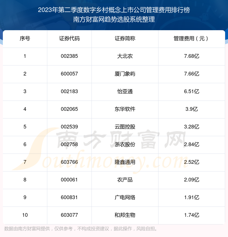 【数字乡村概念上市公司】2023年第二季度管理费用十大排名