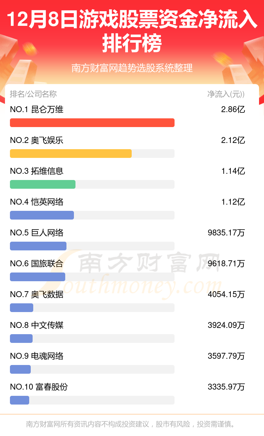 【资金流向】12月8日游戏股票资金流向一览