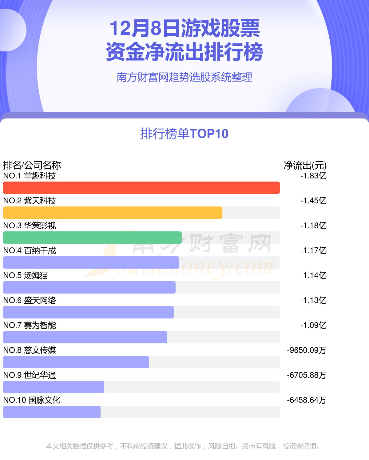 【资金流向】12月8日游戏股票资金流向一览