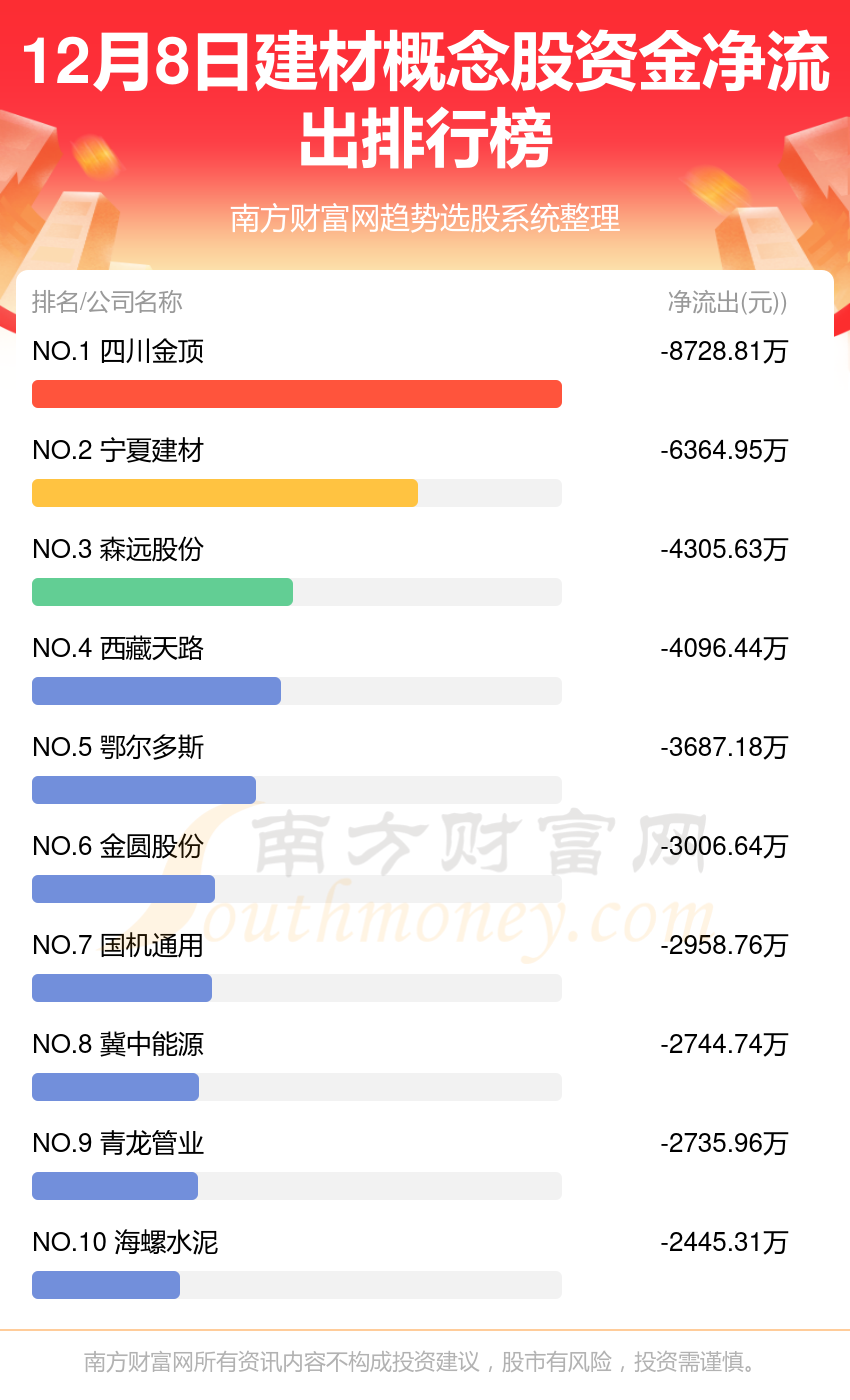 12月8日建材概念股资金流向查询（净流入、净流出）