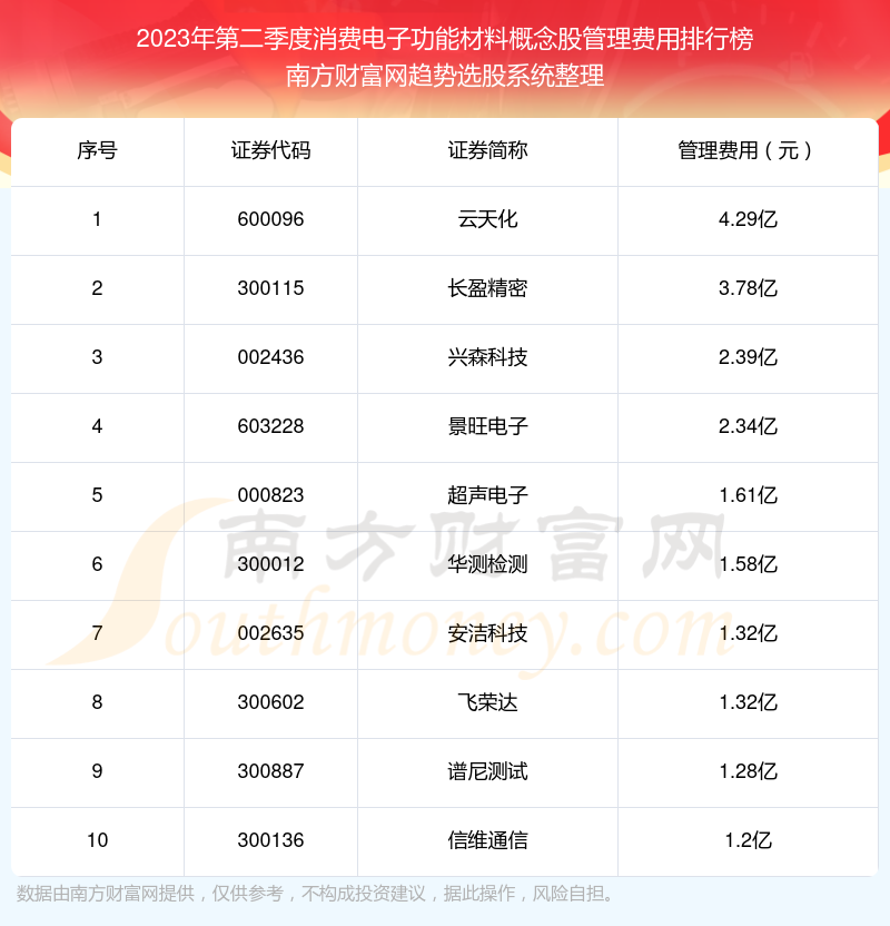 >【消费电子功能材料概念股】2023年第二季度管理费用十大排名