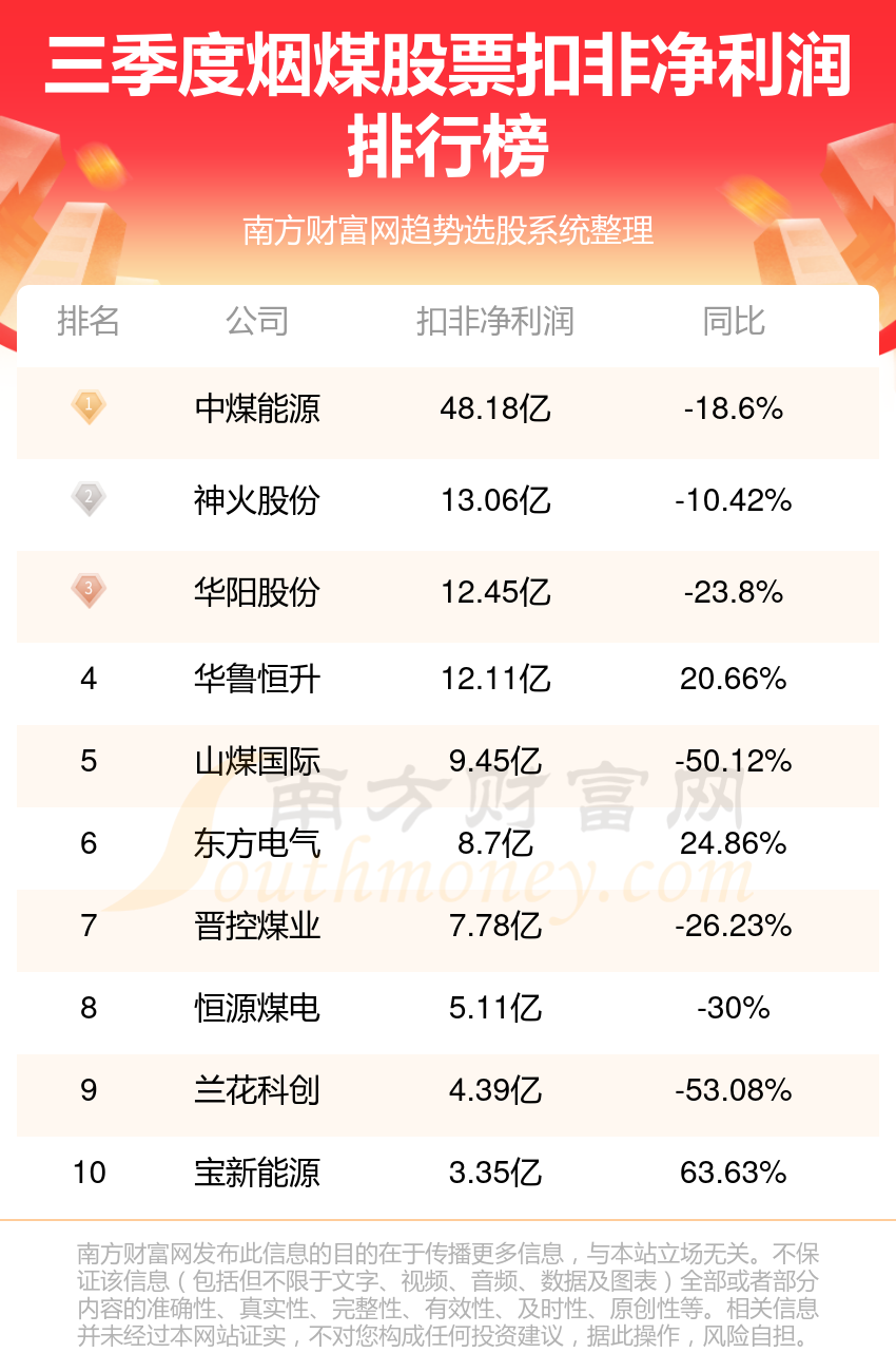 烟煤股票净利润排行榜一览（第三季度榜单）